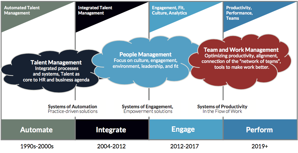 FIG 1 : From HCM to Talent Management to HR in the Flow of Work (Source: Josh Bersin)