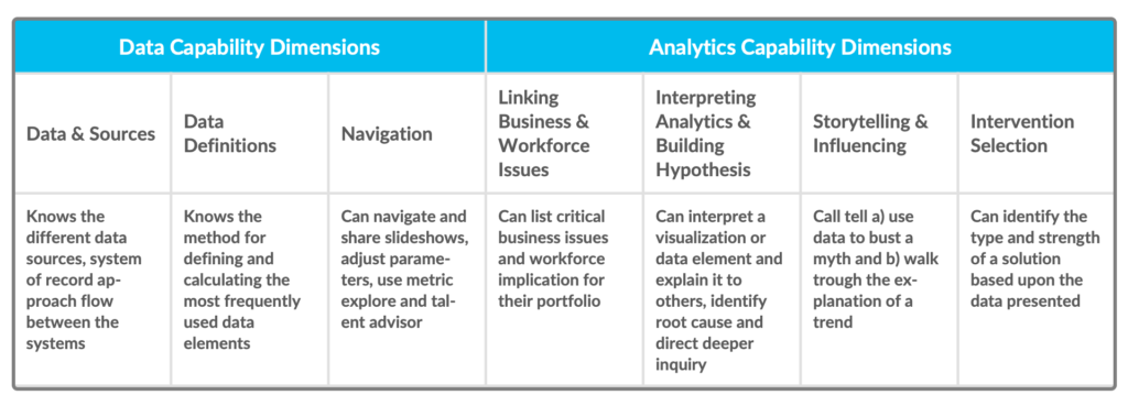 FIG 3 : Key capabilities HRBPs need to be most effective as promoters of people analytics usage (Source: Visier)
