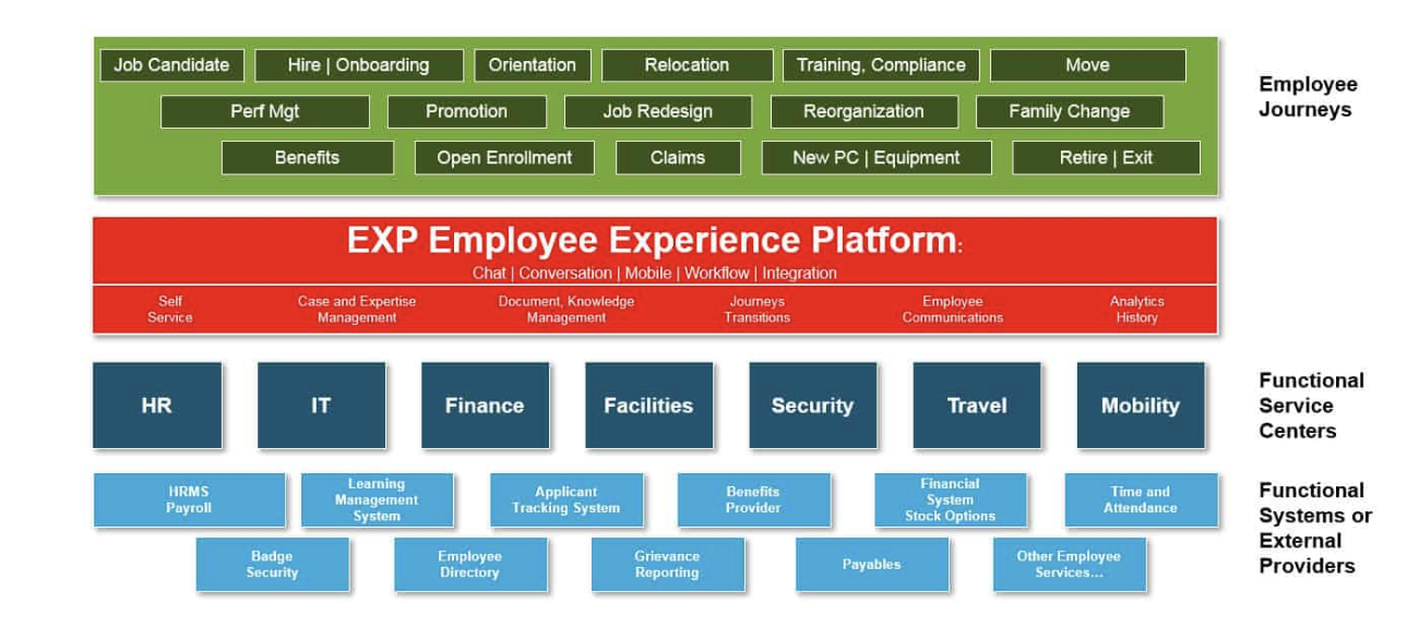 FIG 1: Employee journeys cross functional areas and systems (Source: Josh Bersin)