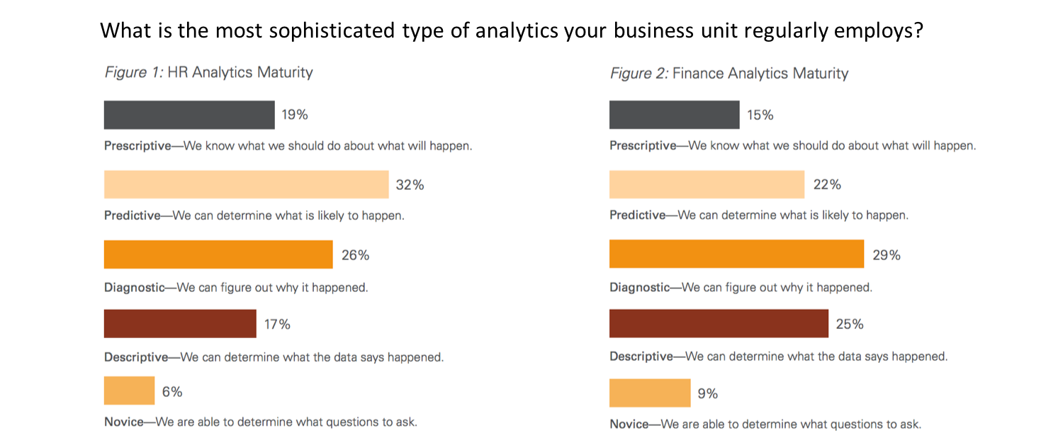 FIG 3: Comparison of HR vs. Finance on analytical methodologies used (Source: Oracle - HR Moves Boldly into Advanced Analytics with Collaboration from Finance)