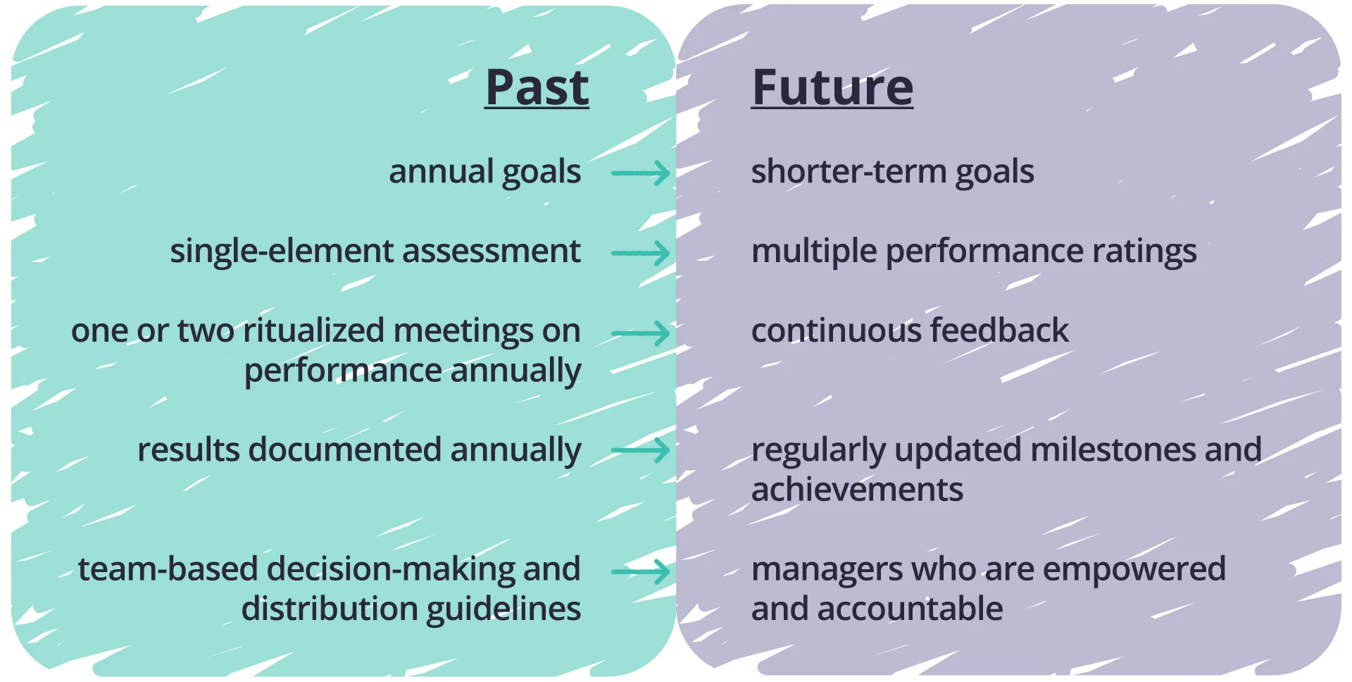 FIG 4: The shift in IBM's approach to performance management (Source: MIT SMR)