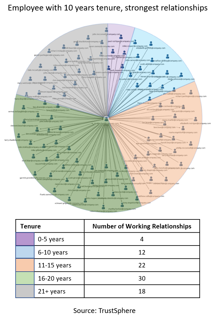 FIG 7: Example of ONA analysis showing the strongest relationships of employees with 10+ years tenure at one company (Source: TrustSphere)