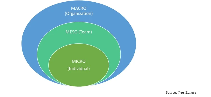 FIG 4: The three components of Social Capital (Source: TrustSphere)