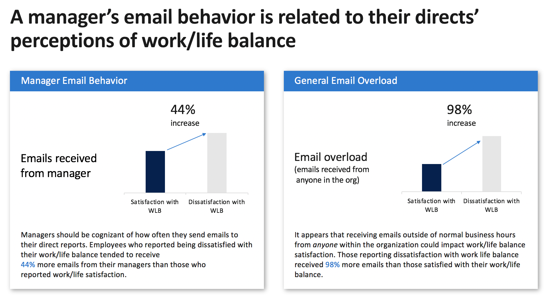 FIG 3: A manager’s email behaviour is related to their directs’ perceptions of work/life balance (Source: Dawn Klinghoffer, Microsoft)