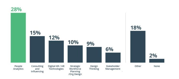 FIG 2: People analytics is the number one skill that HR professionals want to develop (Source: myHRfuture, 2019 HR Skills of the Future)