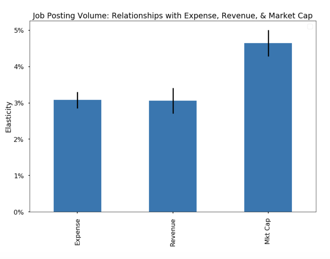 Chart 1: The elasticity of job posting volume within companies to three fundamental variables