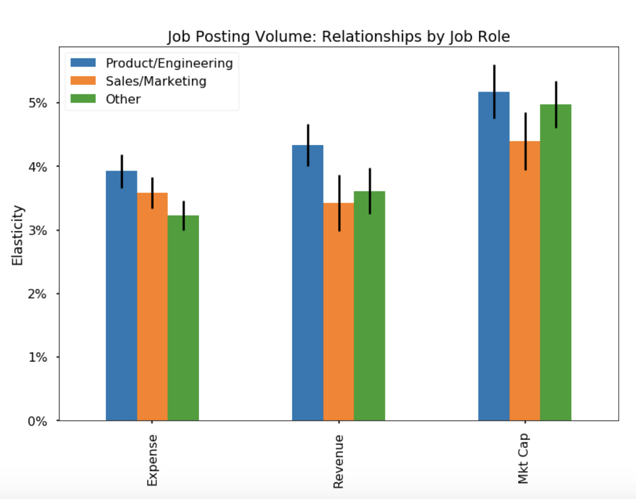 Chart 4: The elasticity of job posting volume to three fundamental variables, by job role