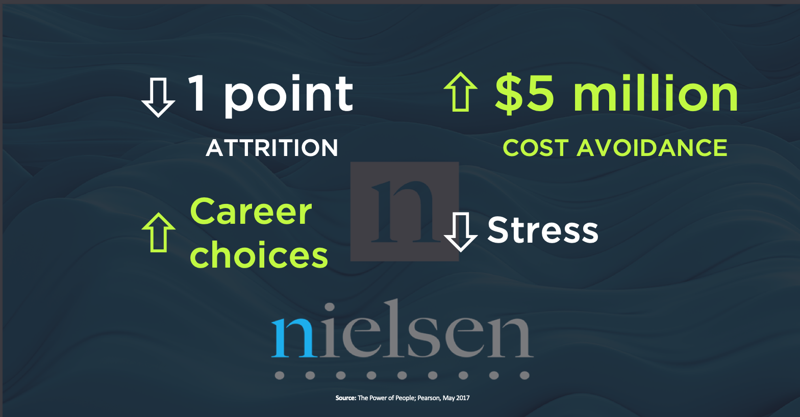 figure 4: Nielsen people analytics project showed clear financial return (from The power of people, Pearson 2017)