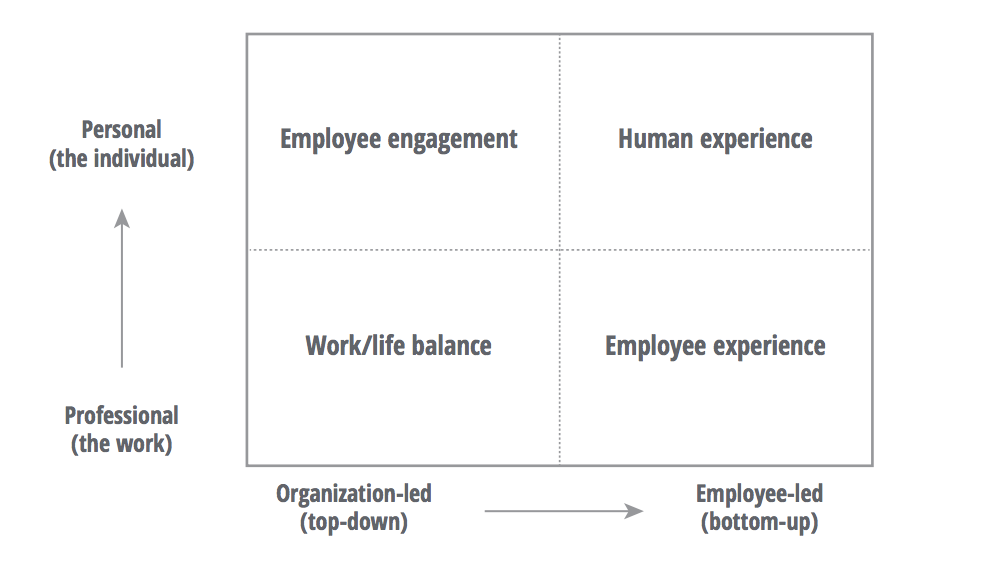 FIG 1: When experience is bottom-up and personal, it becomes focused on “human experience” (Source: Deloitte Analysis)
