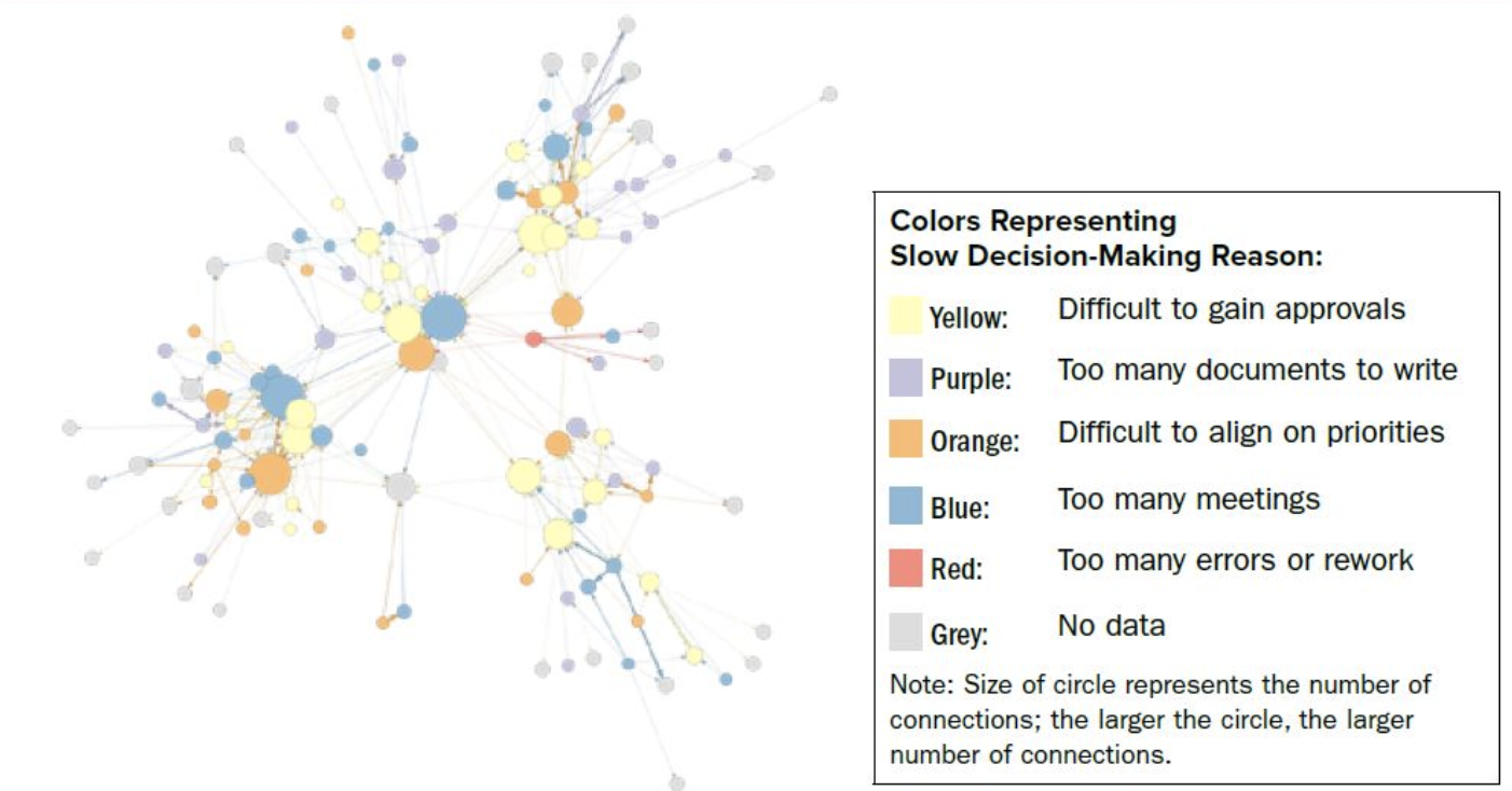 FIG 5: Execution Network and reasons for slow decision-making (Source: Galeti et al, SHRM People + Strategy Journal, Spring 2019)