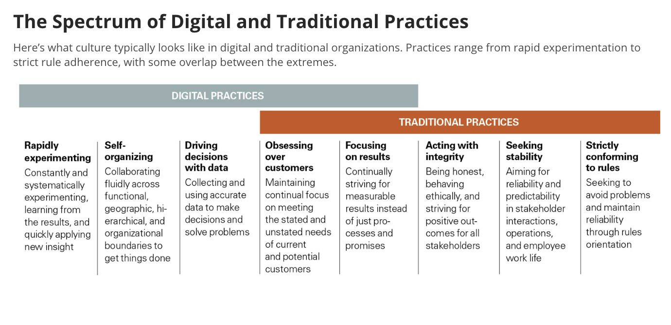 FIG 7: The Spectrum of Digital and Traditional Practices (Source: Westerman et al, MIT Sloan Management Review)