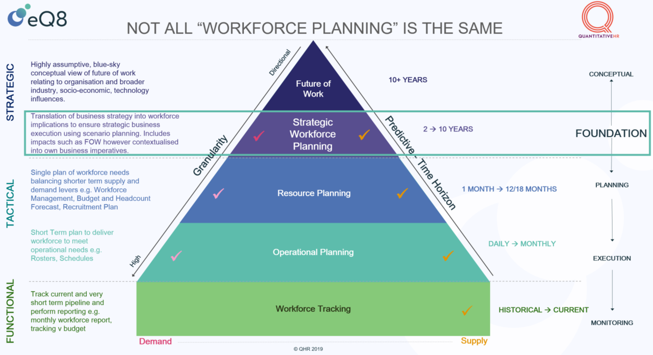 elements of strategic workforce planning process