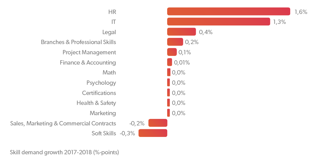 Figure 2: Skill demand growth of different skill clusters (all countries included, 2017-2018)