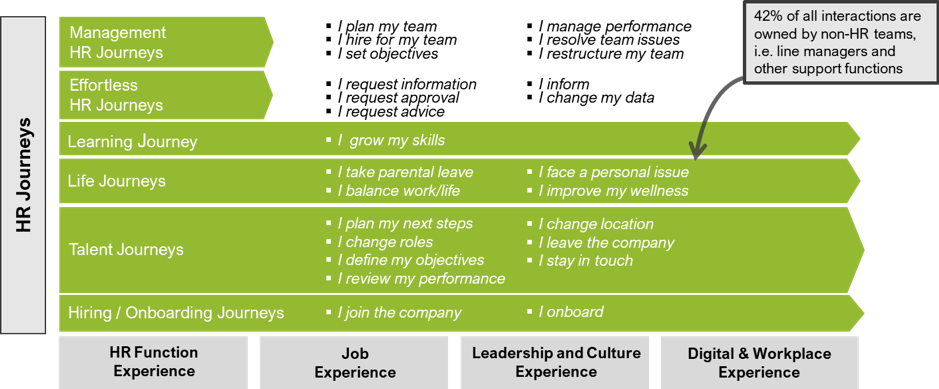 Fig 3: TI People defined scope of employee journeys