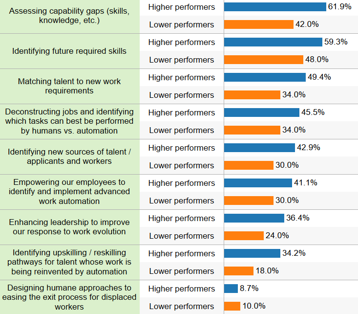 FIG 2: Percent of respondents who said they are taking the action to prepare for advanced work automation (Source: John Boudreau/i4CP)