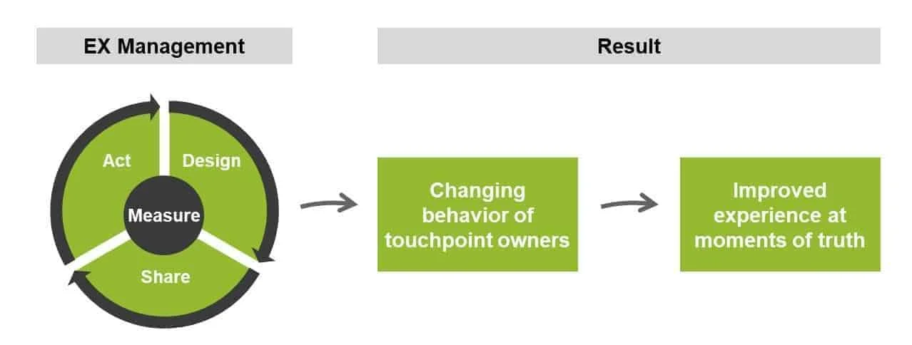 Fig 3 How EX has an impact on behavioural change, and culture