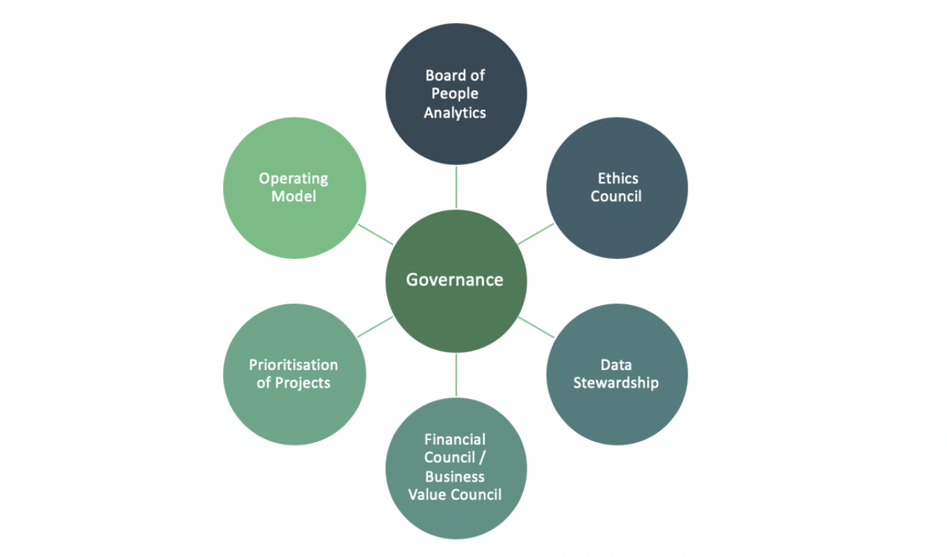FIG 1 : Six types of governance in people analytics (Source: Jonathan Ferrar, Insight222)