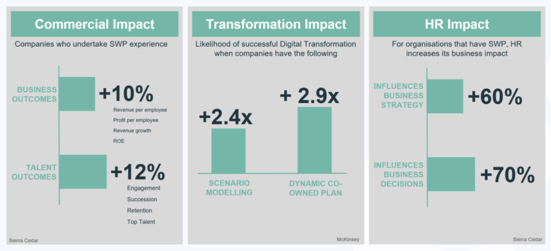 FIG 2: The impact of Strategic Workforce Planning (Sources: Alicia Roach, QHR, Sierra Cedar and McKinsey)
