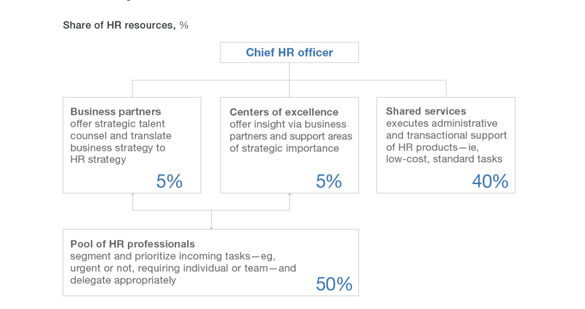 FIG 5: An agile operating model for HR increases business focus, efficiency and effectiveness (Source: McKinsey)