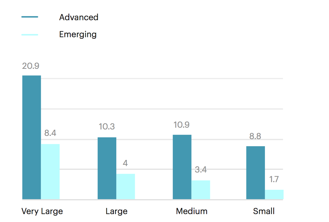 FIG 8: People Analytics Team Size: Advanced versus Emerging Organisations (Source: Visier)