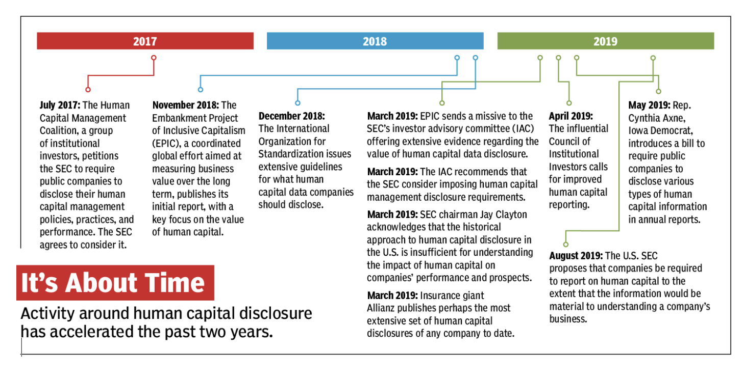 FIG 2: Activity around human capital disclosure has accelerated the past two years (Source: CFO Magazine)