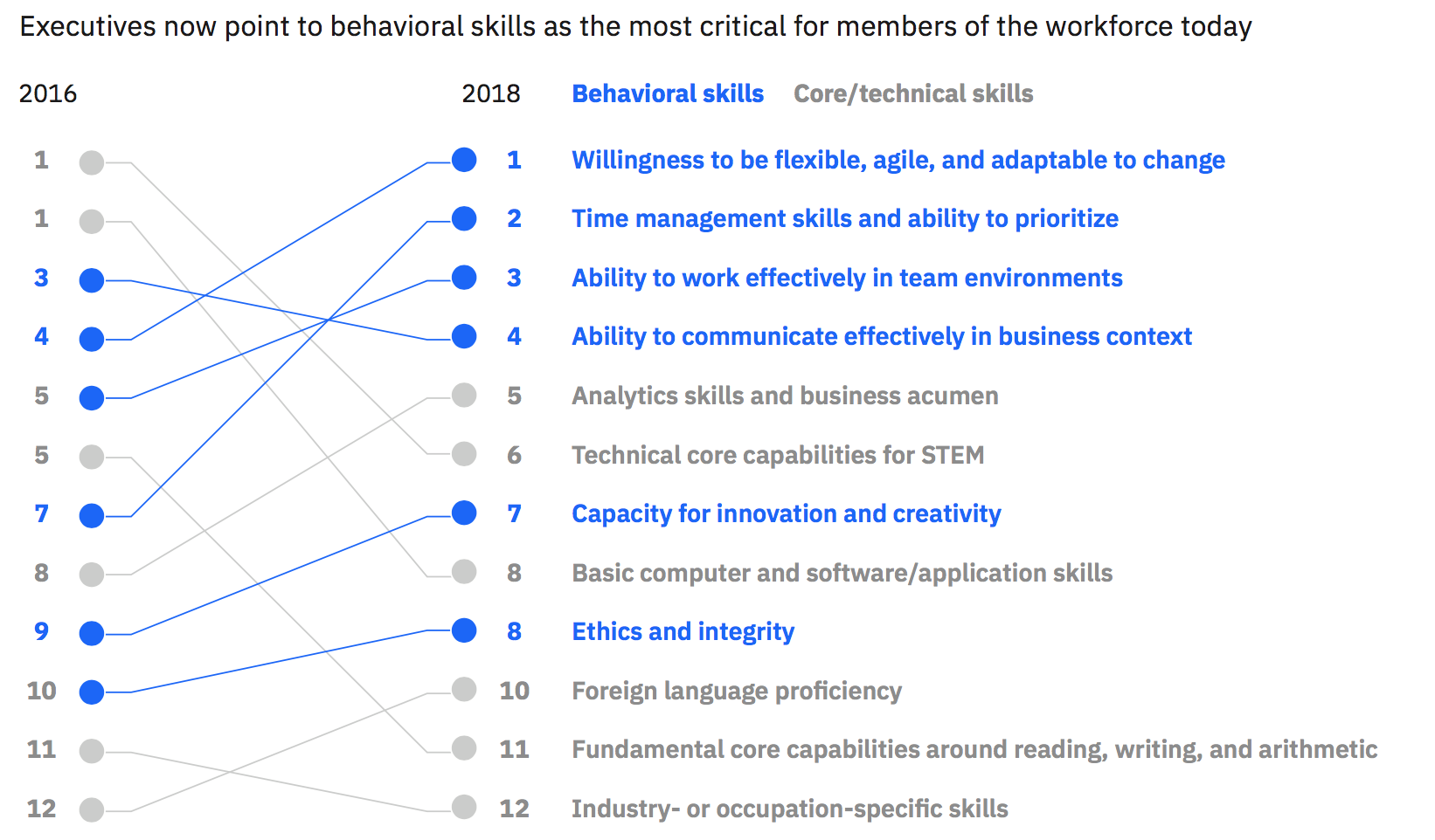 FIG 4: Executives now point to behavioural skills as the most critical for members of the workforce today (Source: IBM Institute for Business Value Global Skills Survey; 2018 IBM Institute for Business Value Global Country Survey)