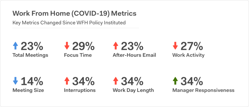 FIG 5  :  Key metrics tracked by Worklytics before and after the move to WFH (Source: Philip Arkcoll, Worklytics)