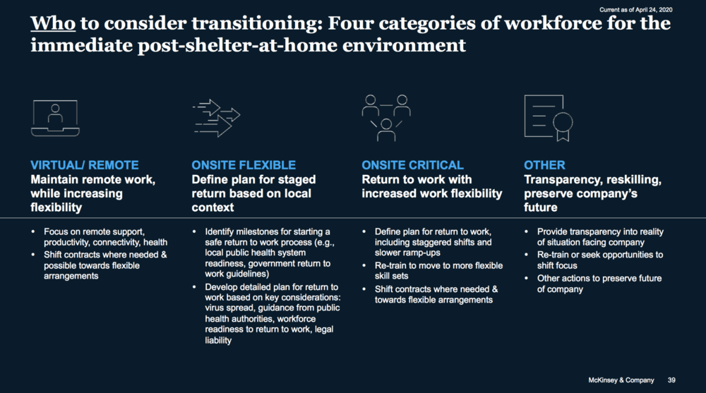 FIG 7   : Four categories of workforce for the immediate post-shelter-at-home environment (Source: McKinsey)