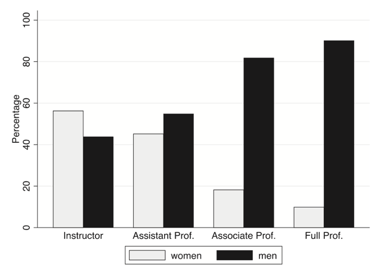 Fig 1. Gender representation at hierarchical levels in surgical departments at Weill Cornell Medicine &nbsp;(Reproduced from Underrepresented Women Leaders: Lasting Impact of Gender Homophily in Surgical Faculty Networks, Laryngoscope, 00:1–6, 2021)