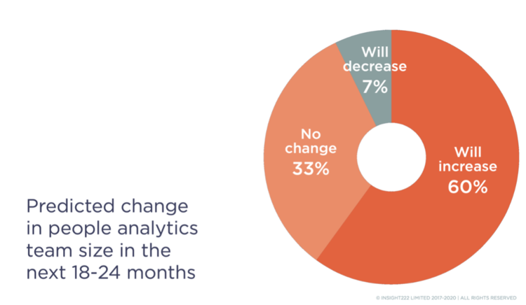 Source: Delivering Value at Scale: A New Operating Model for People Analytics, Insight222 2020