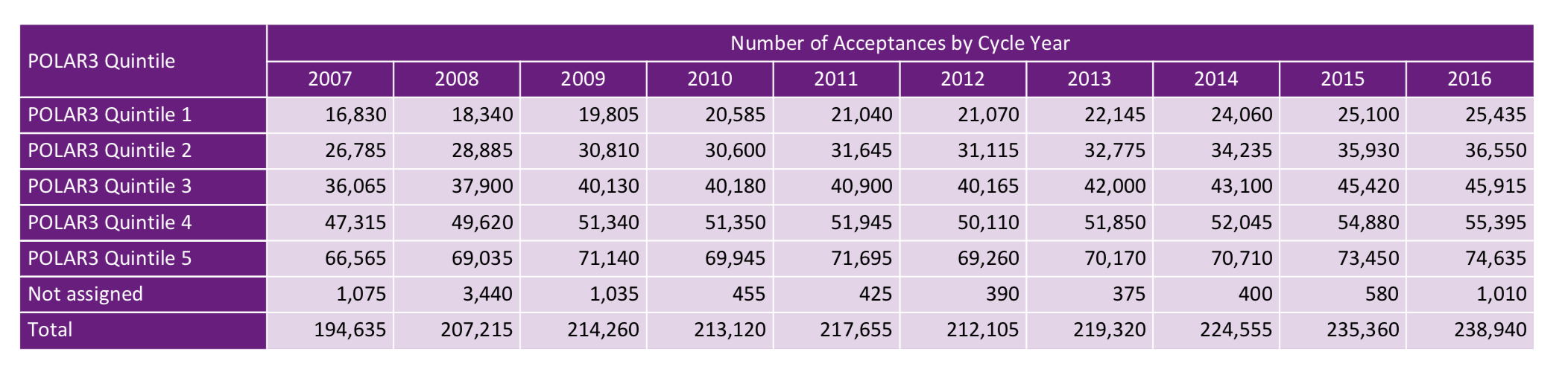 Source: UCAS: DR2_037_01 Acceptances by POLAR3 (UK domiciled 18 year olds)