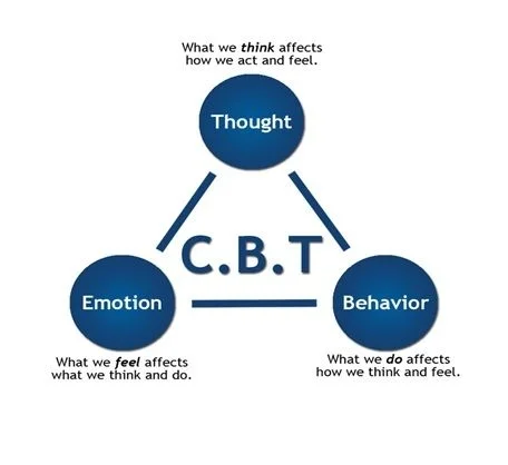 Cognitive Behaviour Therapy CBT