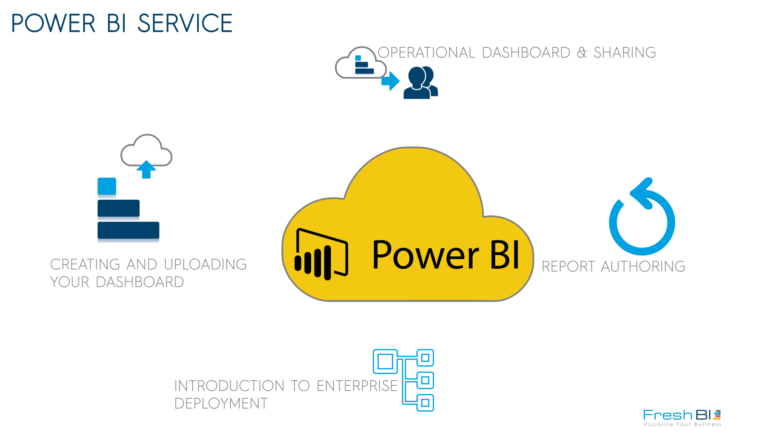 2) POWER BI SERVICE Typically Solution Templates use either BLOB on Azure SQL for data storage. This step creates a SQL database in Azure SQL in either an existing instance of Azure SQL or it creates a new Azure SQL instance.