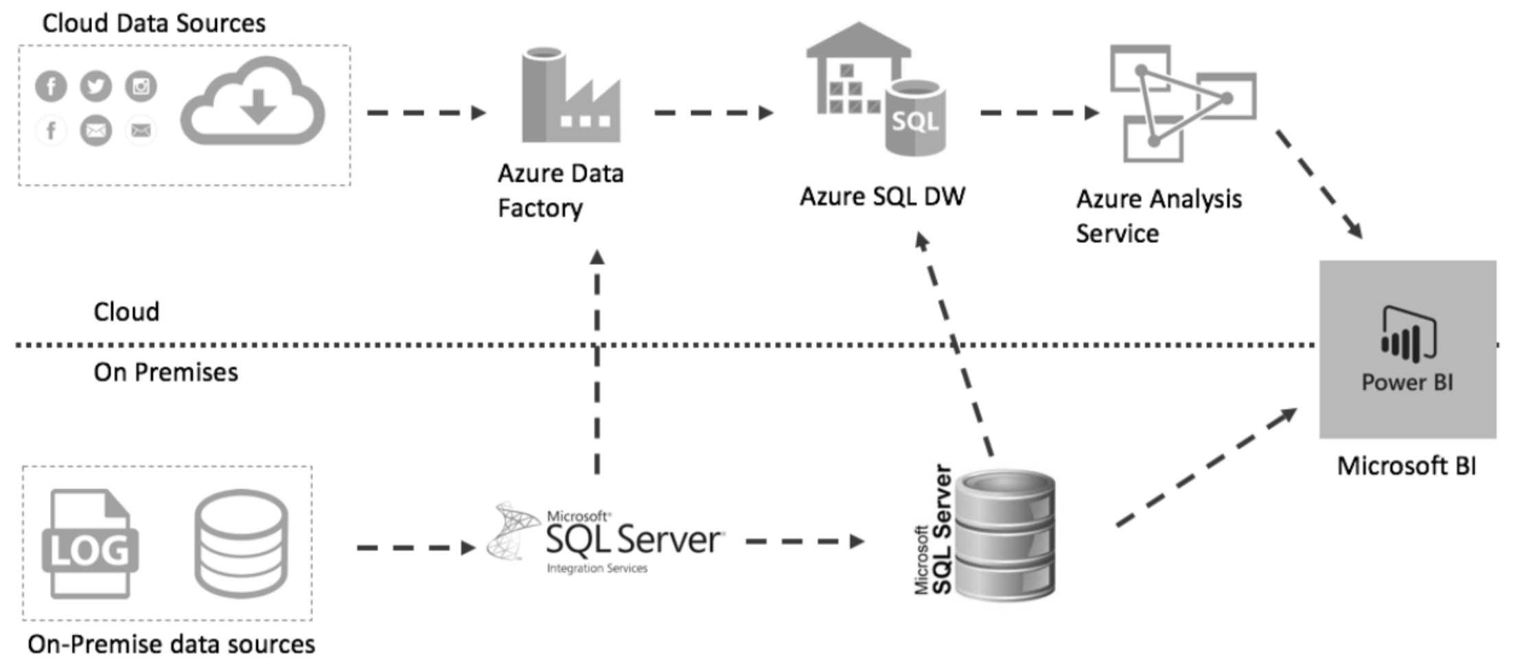 FreshBI SSIS to Azure.png