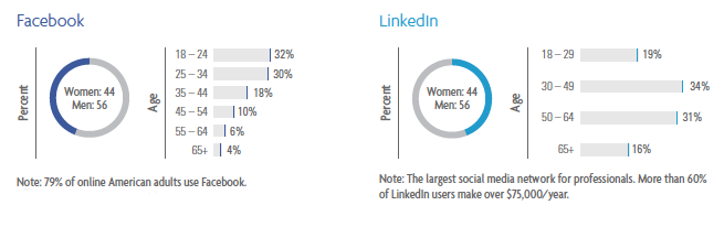 Channel Demographics