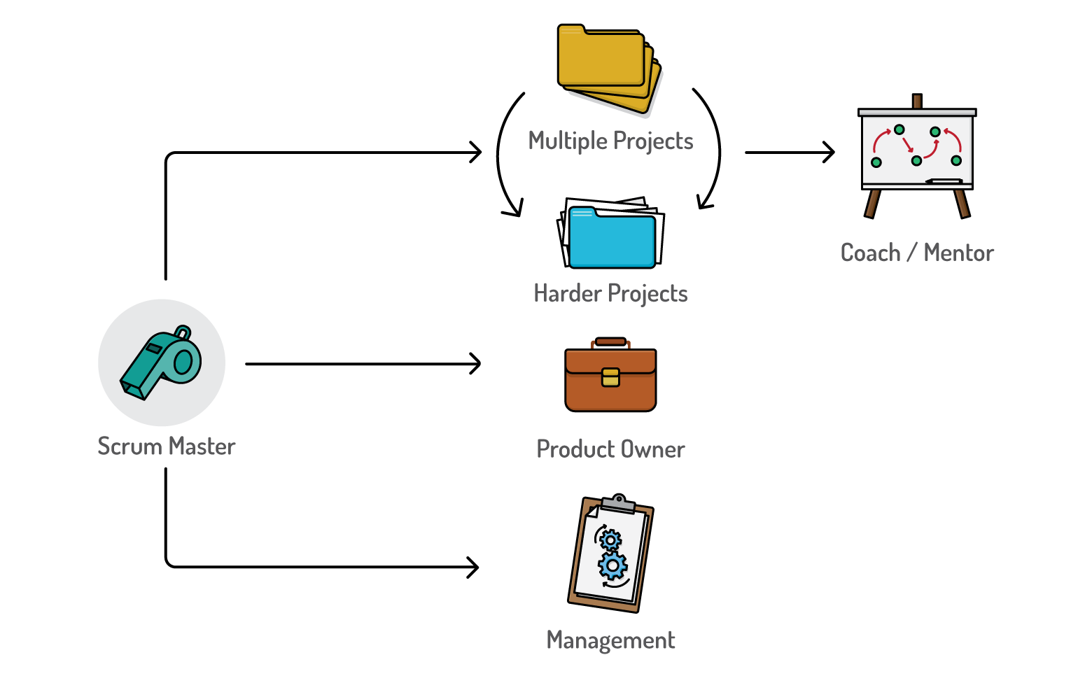 Los Scrum Masters a menudo se convierten en entrenadores, mentores, propietarios de productos, gerentes o continúan como Scrum Masters en situaciones más desafiantes.