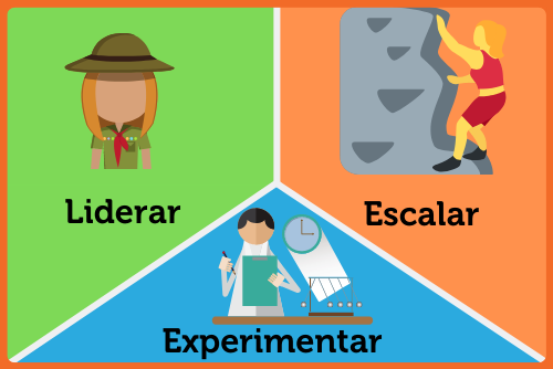 Liderar, experimentar y escalar (1).png