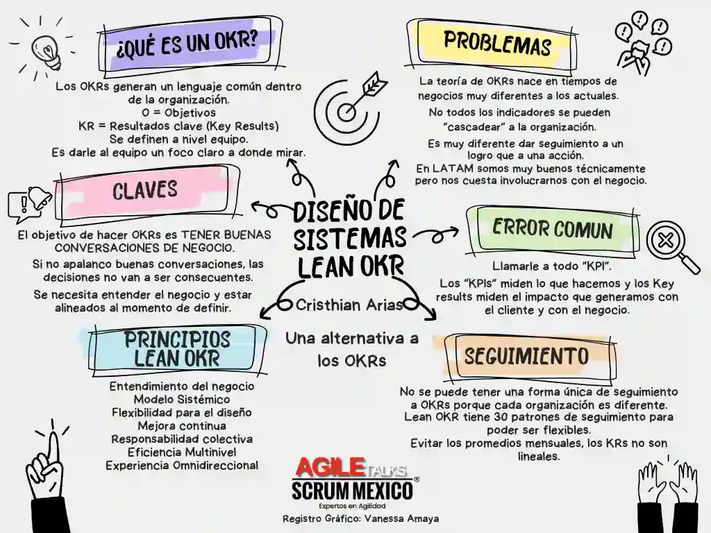 Registro Grafico Diseño de Sistemas Lean OKRs