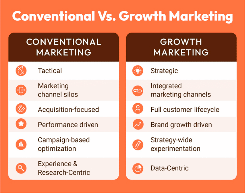 Conventional vs Growth