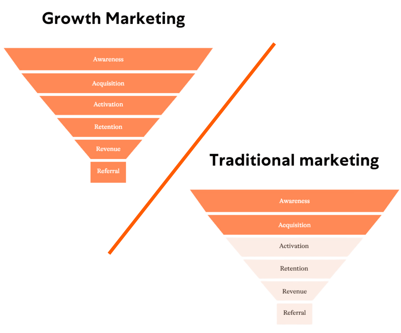 Growth Marketing