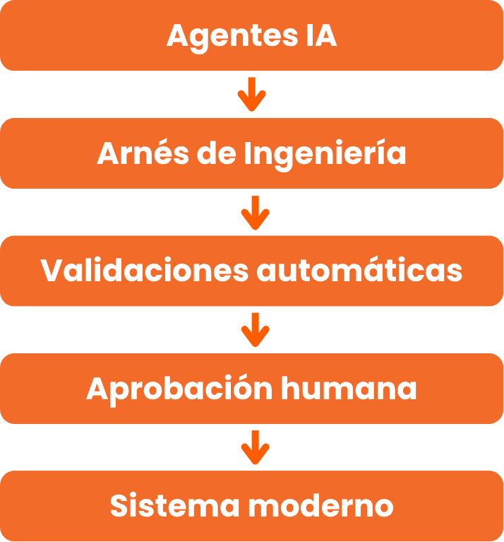 Grafico Modernizacion