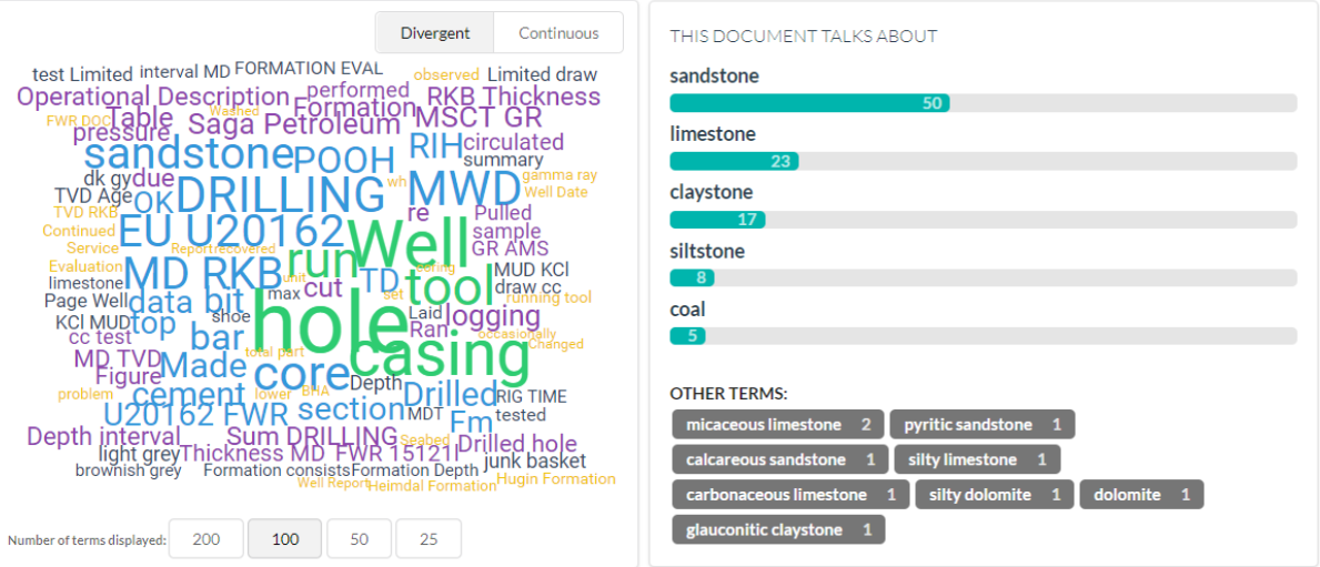 (Left) Word cloud of the most occurring relevant terms provides an overview of the document at a glance. (Right) A histogram of the extracted terms identified to be related to Lithology.