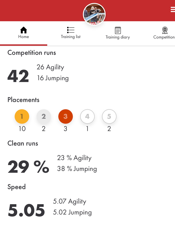 Stats with Mii in the AgiNotes app