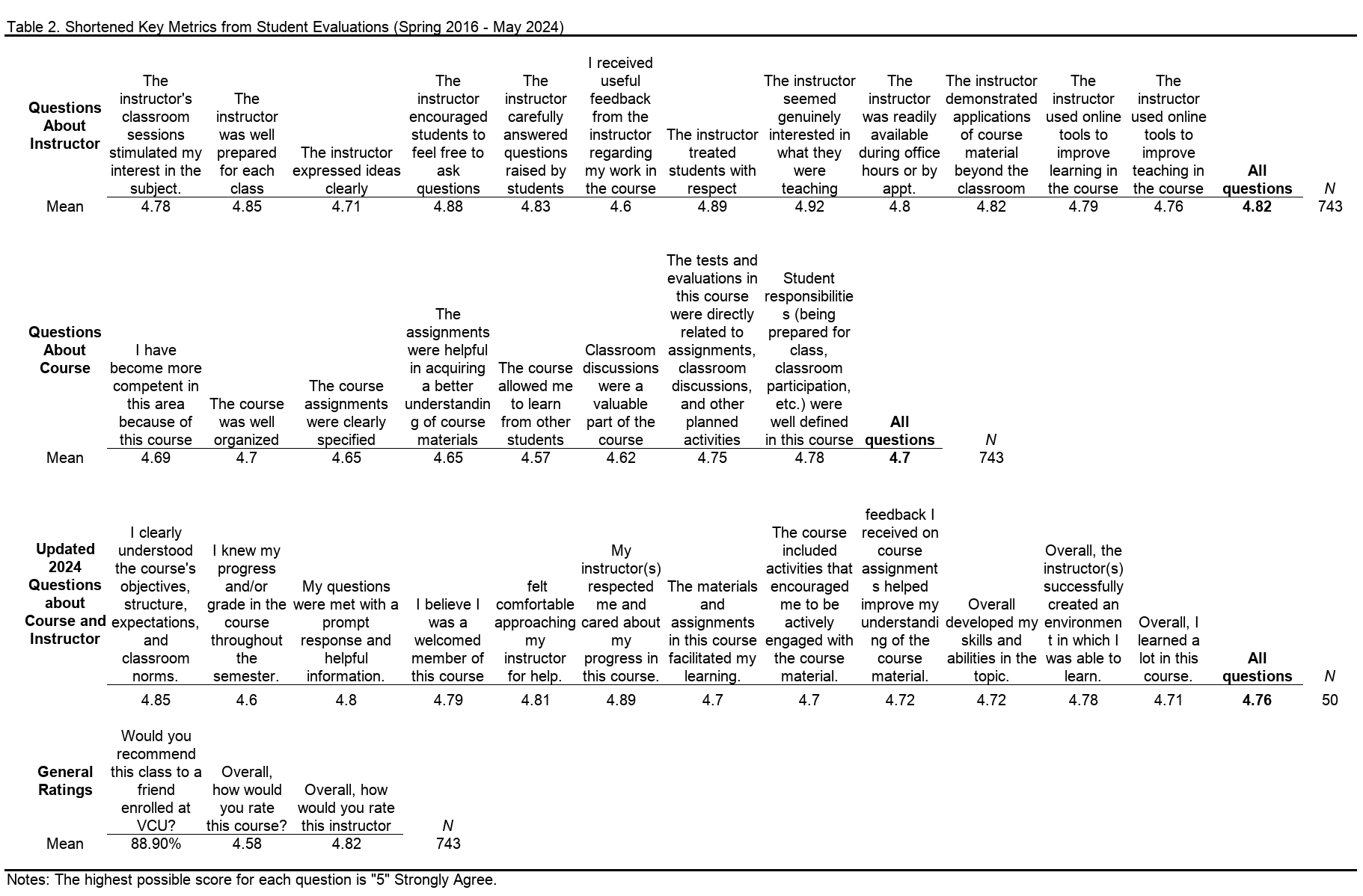 Table 2. Shortened Key Metrics from Student Evaluations (January 2016 - May 2024)
