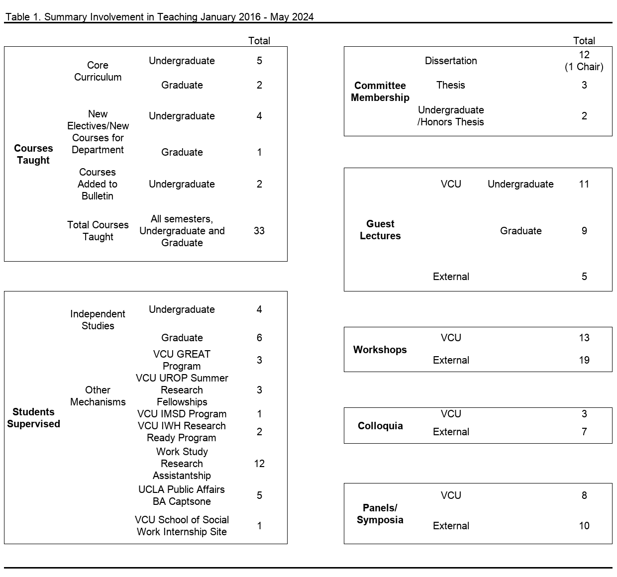 Table 1. Summary of Involvement in Teaching January 2016-May 2024