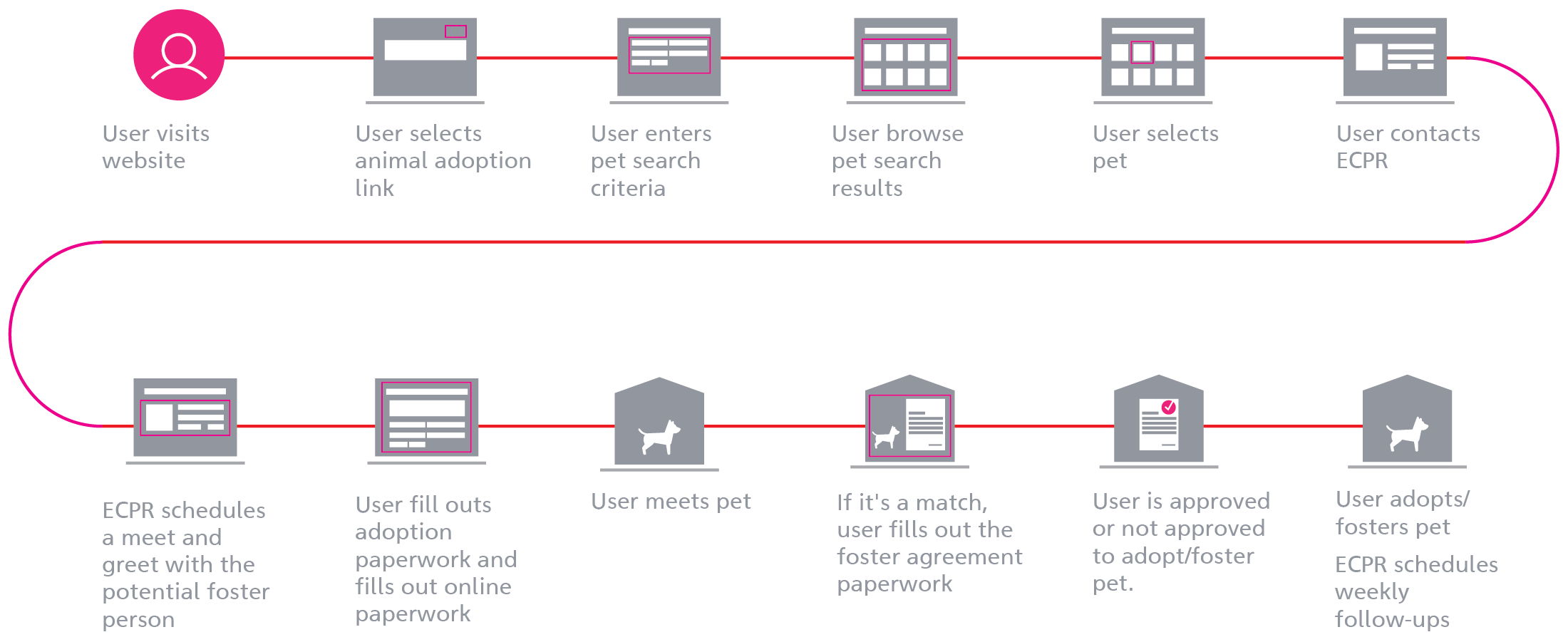 pet user flow-01.png