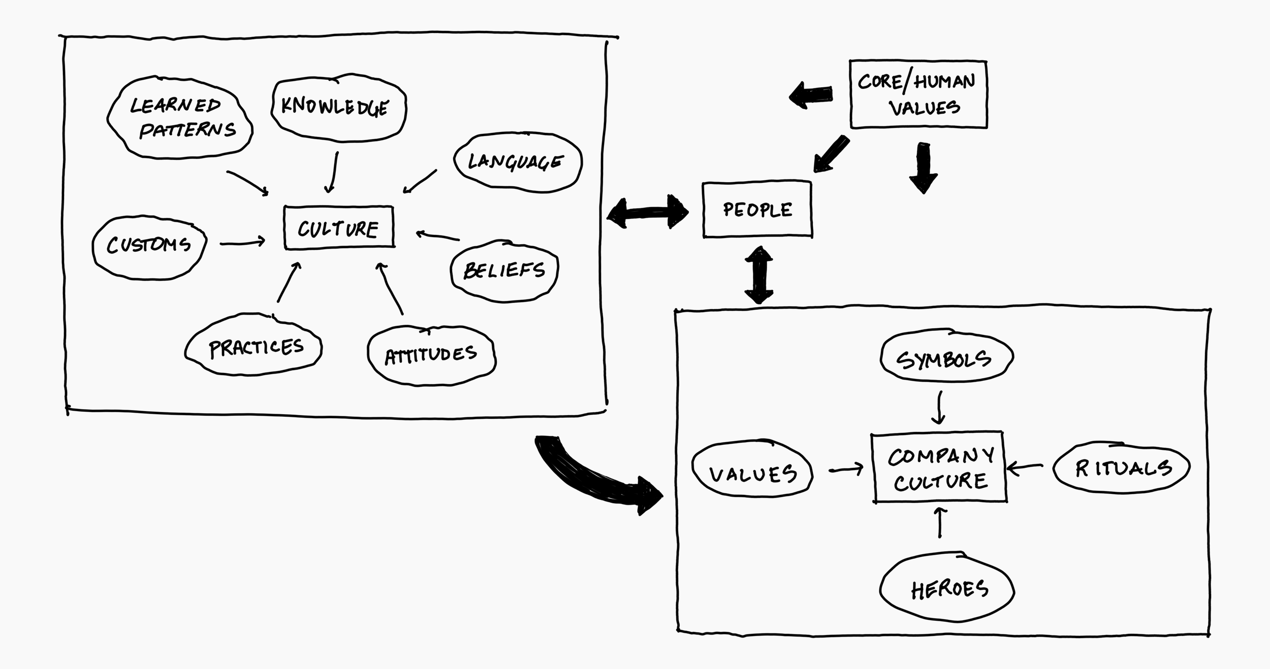 I attempted to capture everything that influences cultures described in Global UX, Chapter 3