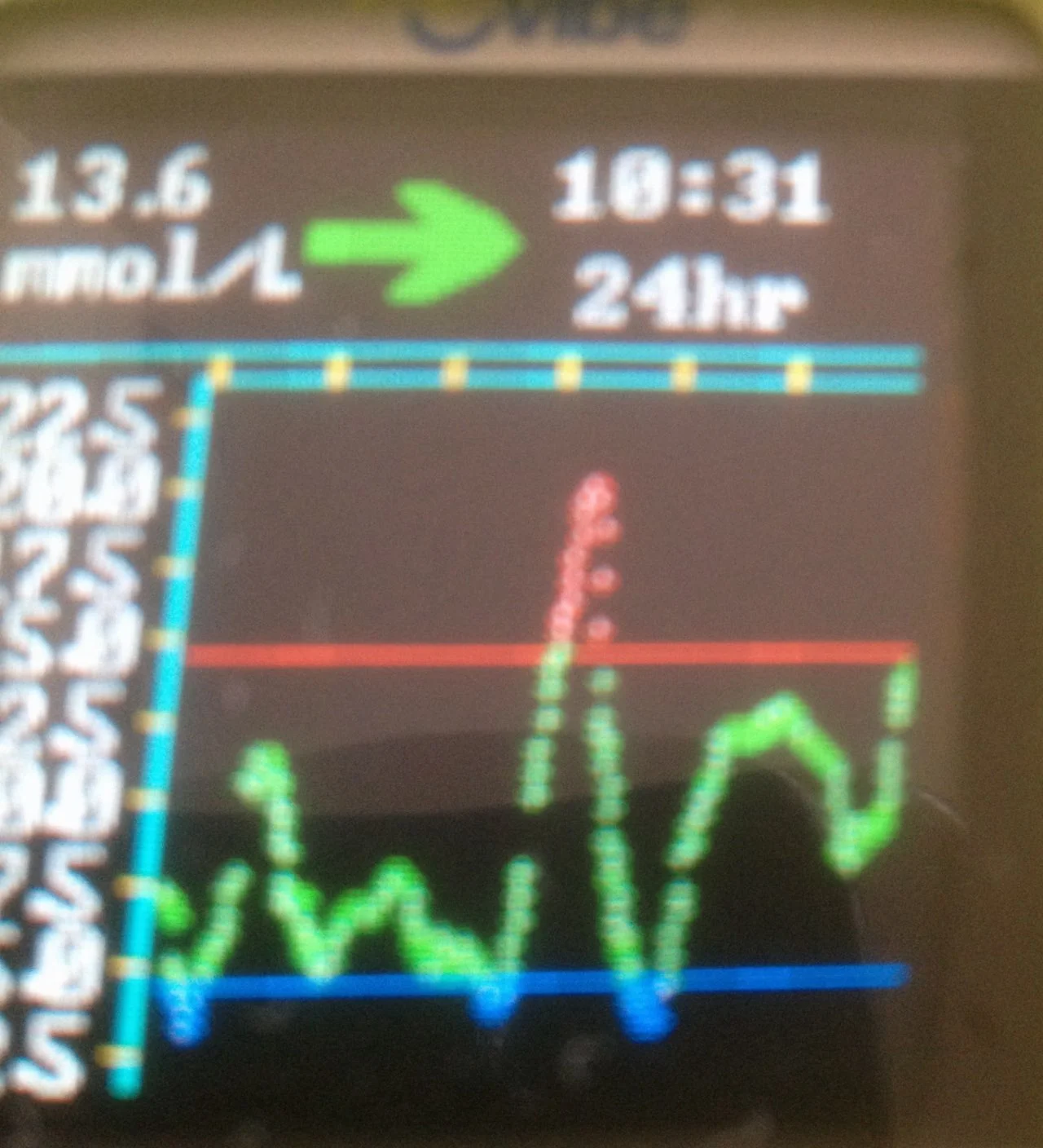 The Blood Sugar Train Wreck