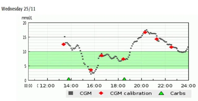 I'm back on CGM (Continous Glucose Monitoring) Yayyy!