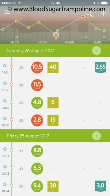 Blood Glucose Darkness